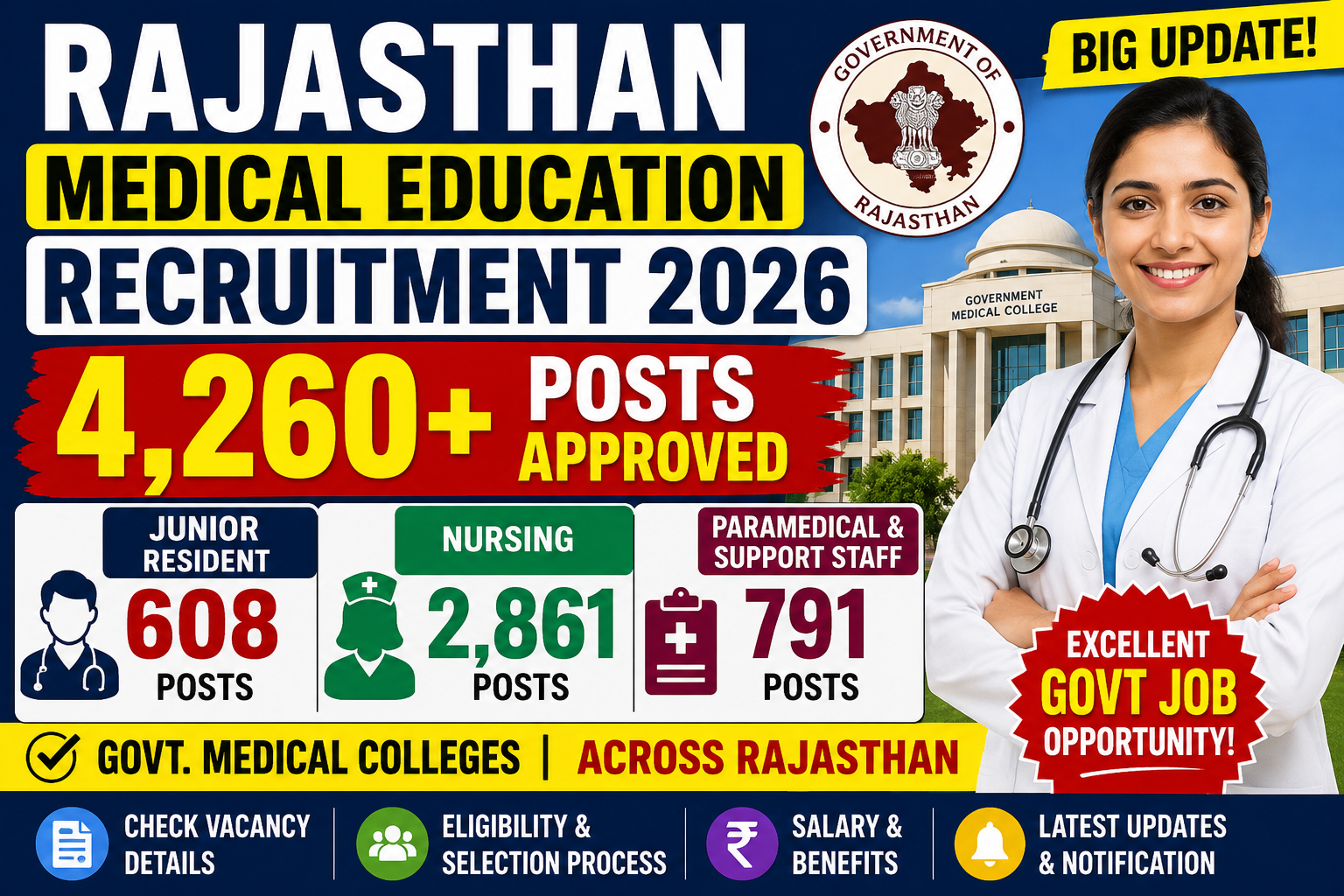 Rajasthan Medical Education Recruitment 2026: 4,260+ Nursing, Paramedical and Junior Resident Posts Approved in Government Medical Colleges